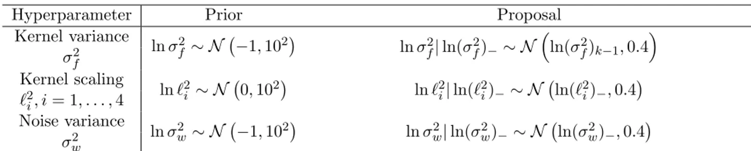 Table 5: Settings of the Metropolis-Hastings algorithm for sampling of the GPR hyperparameter posterior