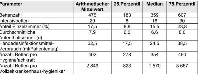 Tabelle 2: Verteilung von Struktur-bzw. Prozessqualitätsparametern unter den  teilnehmenden Krankenhäusern 