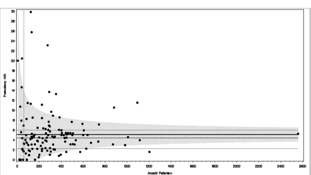 Abbildung 1: Variationsbreite der teilnehmenden Krankenhäuser bezüglich der Prävalenz  von NI in Abhängigkeit von den eingeschlossenen Patientenzahlen 