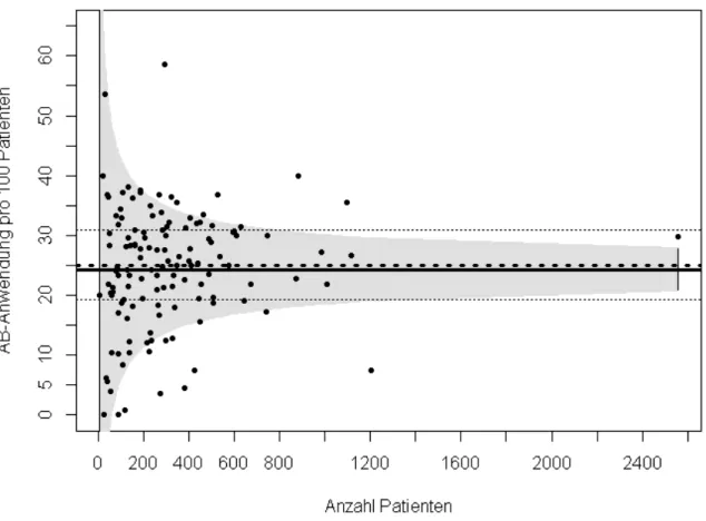 Abbildung 2: Variationsbreite der teilnehmenden Krankenhäuser bezüglich der Prävalenz der  ABA in Abhängigkeit von den eingeschlossenen Patientenzahlen 