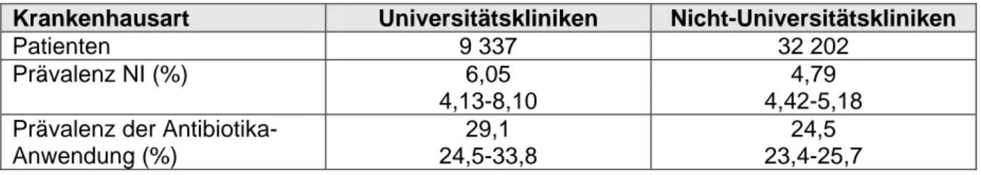 Tabelle 5: Prävalenz der NI und der ABA in 10 Universitätskliniken und 122 Nicht- Nicht-Universitätskliniken 