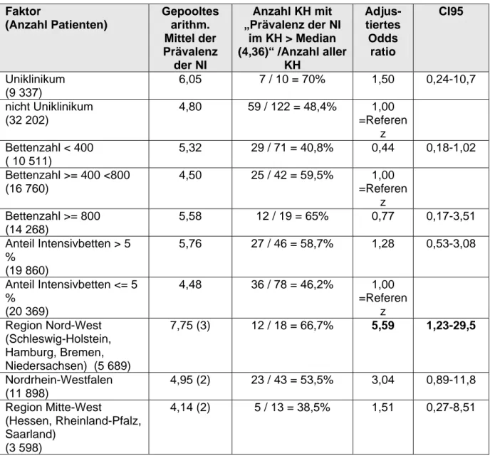 Tabelle 6: Ergebnis der multivariaten Analyse mit dem Endpunkt „Prävalenz der NI im  Krankenhaus &gt; Median (4,36)“; adjustierte Odds ratios für die Chance „Prävalenz  der NI im Krankenhaus &gt; Median (4,36)“ 
