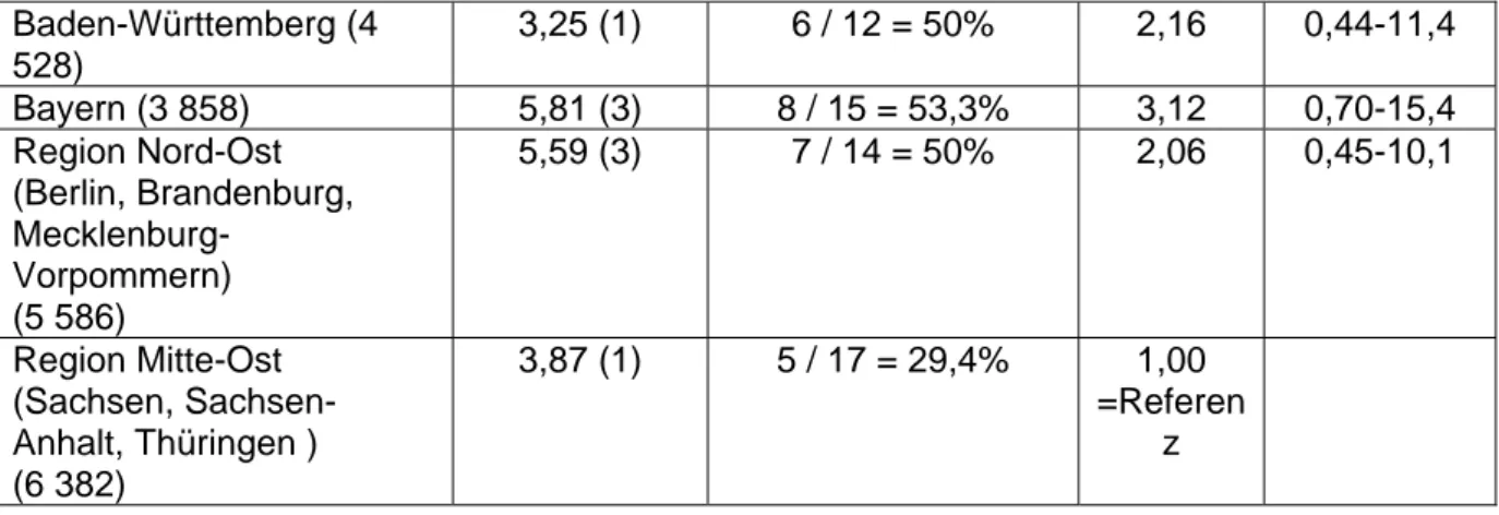 Tabelle 7: Ergebnis der multivariaten Analyse mit dem Endpunkt „Prävalenz der ABA im  Krankenhaus &gt; Median (25,07)“; adjustierte Odds ratios für die Chance „Prävalenz  der ABA im Krankenhaus &gt; Median (25,07)“ 