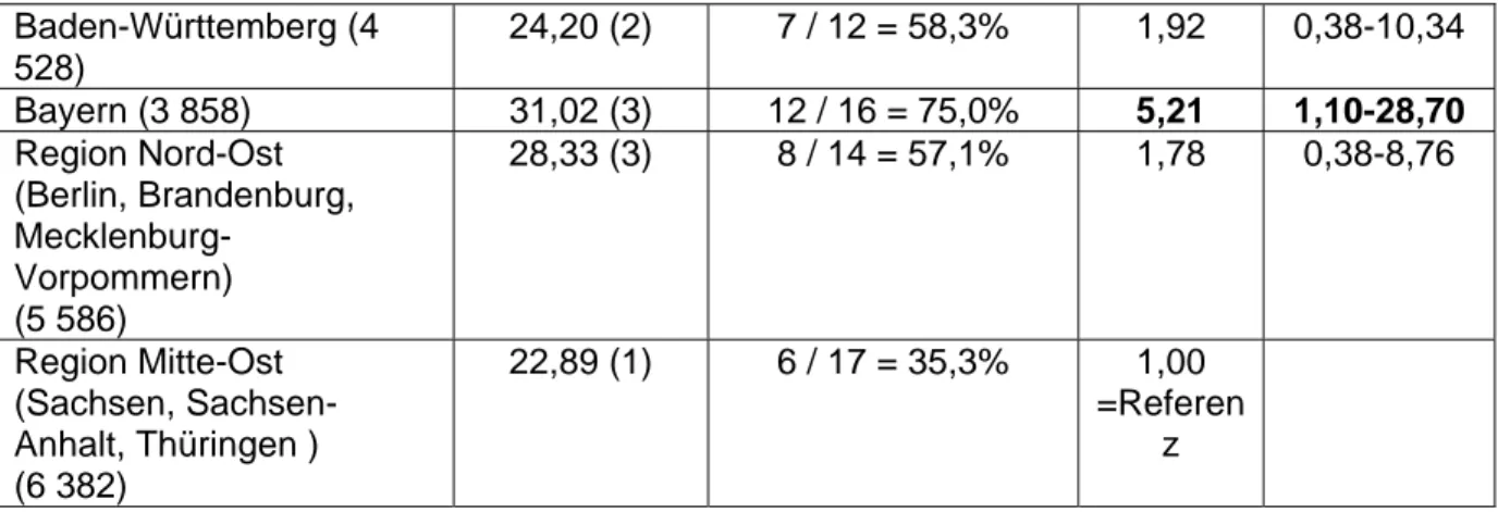 Tabelle 8: Prävalenz der NI und der ABA in Intensivstationen und Nicht-Intensivstationen  Stationsart  Patienten  Prävalenz NI (%)   Prävalenz 