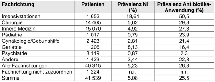Tabelle 9: Prävalenz der NI und der ABA nach Fachrichtungen  Fachrichtung   Patienten   Prävalenz NI 
