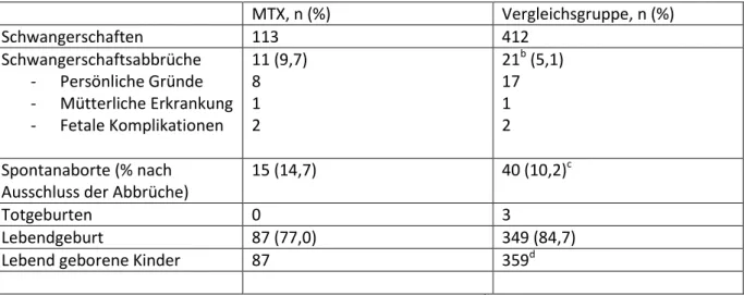 Tabelle 2: MTX paternal    Schwangerschaftsausgang nach Kohorten a
