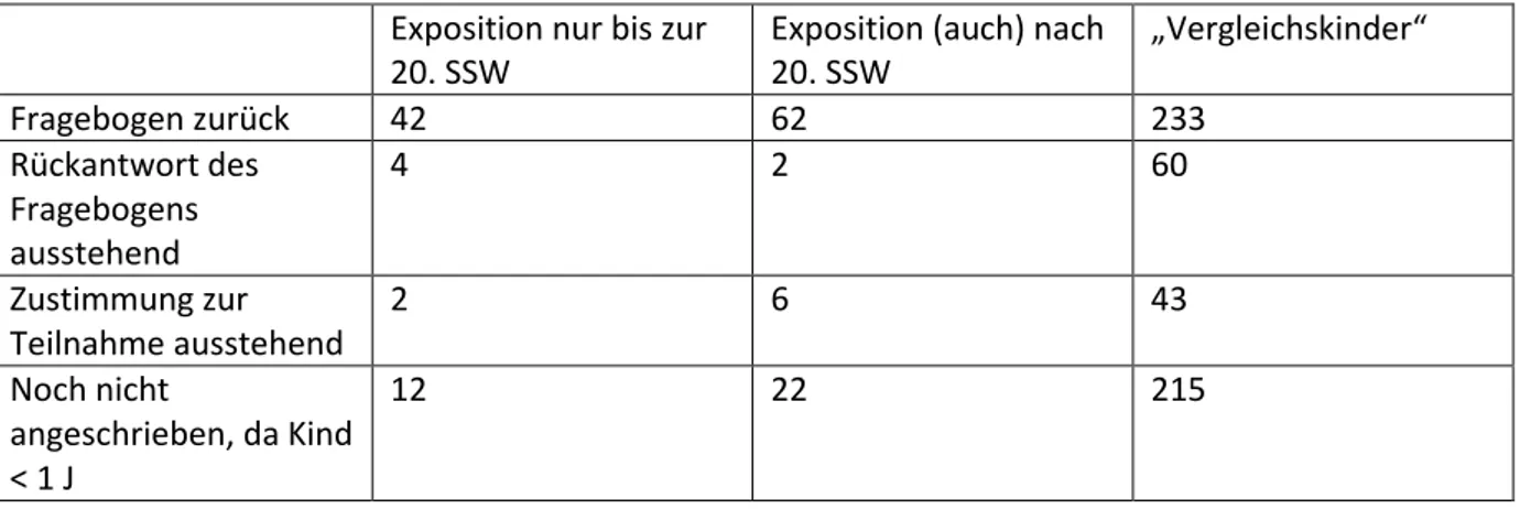 Tabelle 4: Überblick über den Stand der Datenerhebung (1.6.2015)   Exposition nur bis zur 