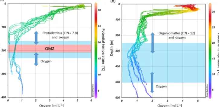 Figure 9. Depth range of cold-water coral mound occurrences (blue shaded areas) at the (a) Namibian and (b) Angolan margins in relation to the dissolved oxygen concentrations and potential temperature