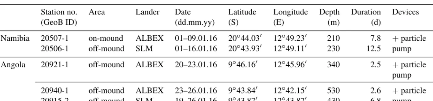 Table 1. Metadata of lander deployments conducted during RV Meteor cruise M122 (ANNA) in January 2016