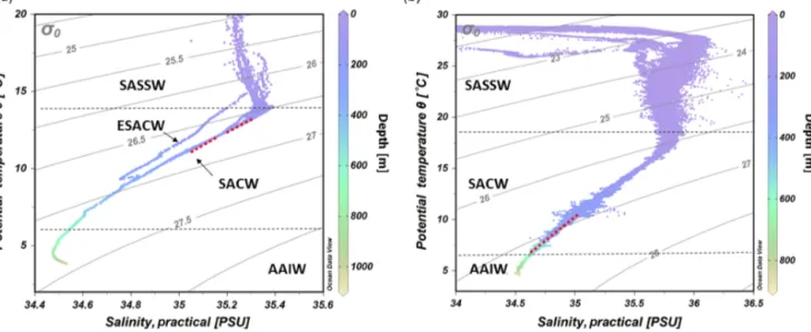 Figure 3. T –S diagrams showing the different water masses being present at the (a) Namibian and (b) Angolan margins: South Atlantic Subtropical Surface Water (SASSW), South Atlantic Central Water (SACW) and Eastern South Atlantic Central water (ESACW), An