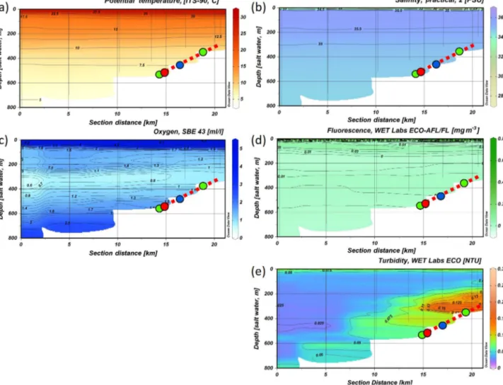 Figure 5. CTD transect across the Angolan margin. Shown are data for (a) potential temperature ( ◦ C), (b) salinity (PSU), (c) dissolved oxygen concentration (mL L −1 ), (d) fluorescence (mg m −3 ), (e) turbidity (NTU) (data plotted using Ocean Data View v