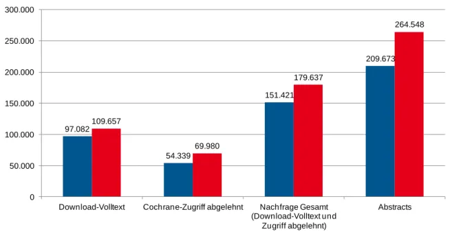 Abbildung 8: Cochrane Library: Nutzungszahlen für Deutschland in  2011 und 2012 