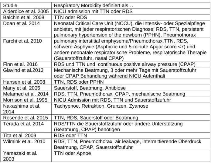 Tabelle 8: Respiratory Morbidity 