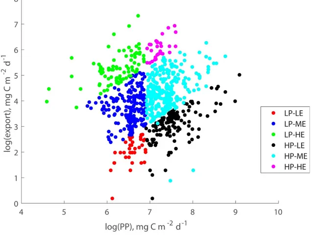 Figure S7: Log-log plot (natural log) of PP and export flux coloured by export efficiency regime