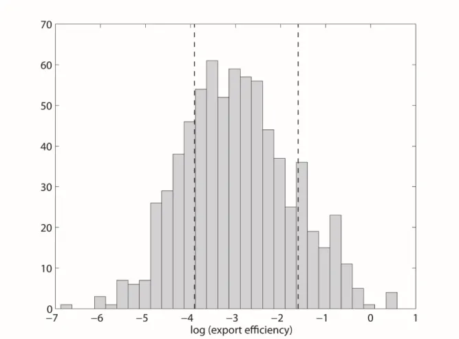 Figure S8: Histogram of natural log of export efficiency  measurements (data are log normally  distributed)