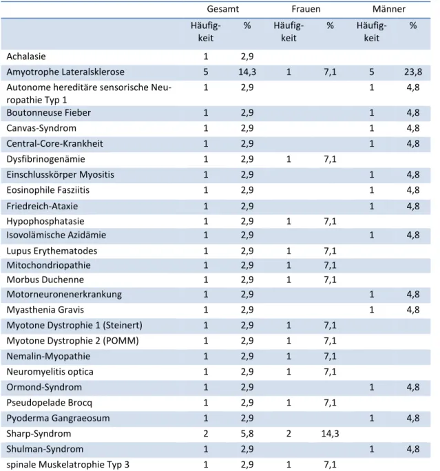 Tabelle 9: Seltene Erkrankungen der interviewten Patienten 