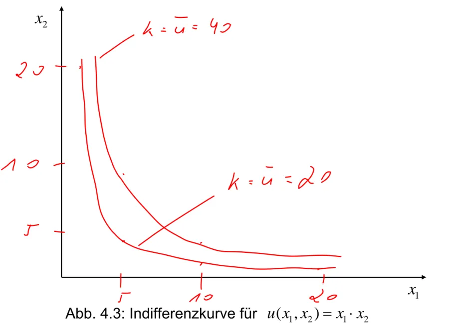 Abb. 4.3: Indifferenzkurve für u x x ( , 1 2 ) = ⋅ x x 1 2x2