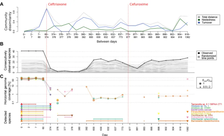 Figure 5  Species loss after ceftriaxone treatment in subject HD.S1. (A) Comparing components of community variation between time ordered  samples revealed a strong community turnover followed by a peak in species loss/gain (ie, nestedness) after ceftriaxo