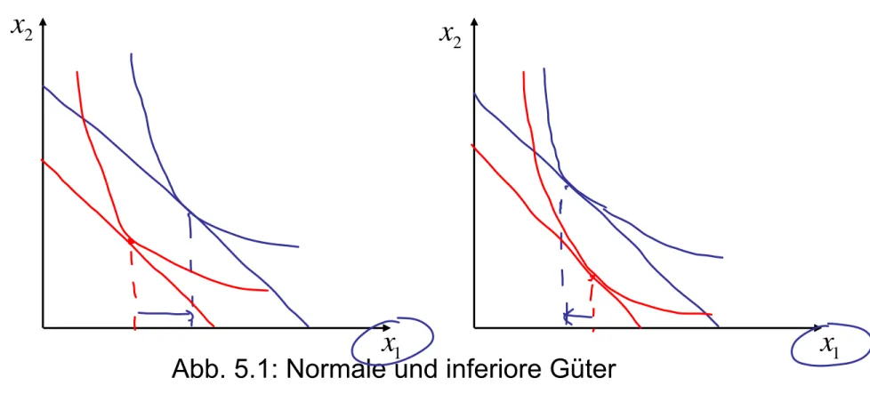 Abb. 5.1: Normale und inferiore Güter Beachten Sie: 