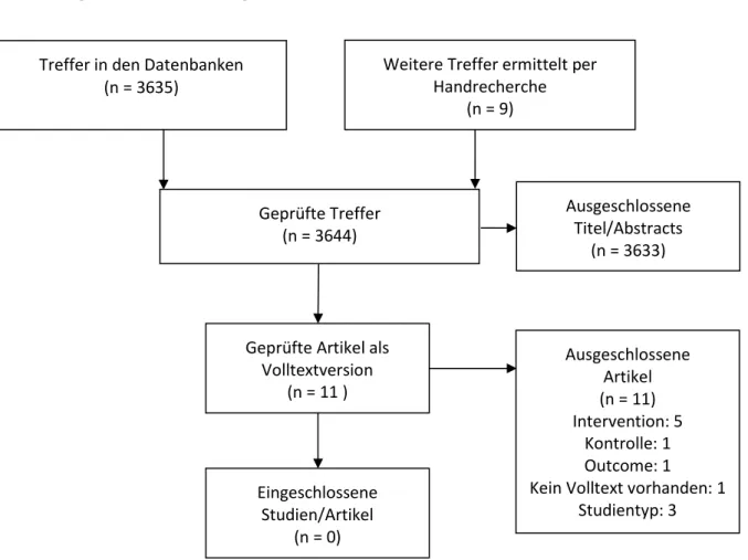 Abbildung 1 zeigt die Vorgehensweise der Studienauswahl. 