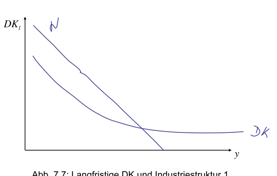 Abb. 7.7: Langfristige DK und Industriestruktur 1