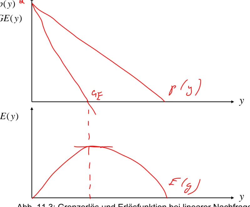 Abb. 11.3: Grenzerlös und Erlösfunktion bei linearer Nachfrageyy( )( )p yGE y( )E y