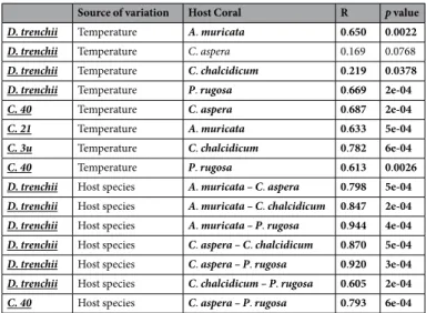 Table 3.  Comparison of symbiont physiology across hosts and temperature treatments. ANalysis Of SIMilarity  (ANOSIM with 9,999 permutations), for day 14