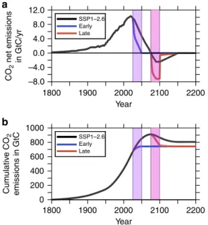 Fig. 1 Emission scenarios utilized in this study. Time line of the three anthropogenic CO 2 emission scenarios between 1800 and 2200