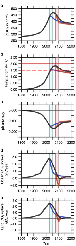 Fig. 2 Evolution of important climatological variables. Time evolution of atmospheric and global mean sea surface values of climatologically relevant parameters during the entire model simulation between years 1800 and 2200