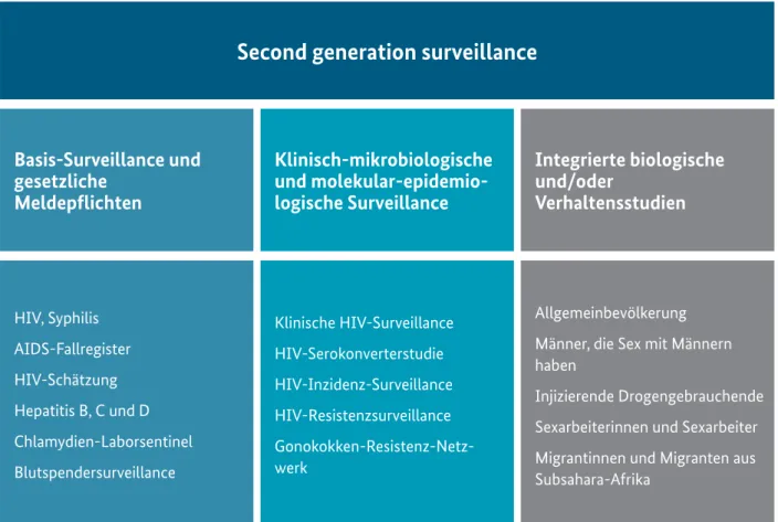 Abbildung 7: Surveillance zu HIV und anderen sexuell und durch Blut übertragbaren Infektionen in Deutschland (Stand März 2016)
