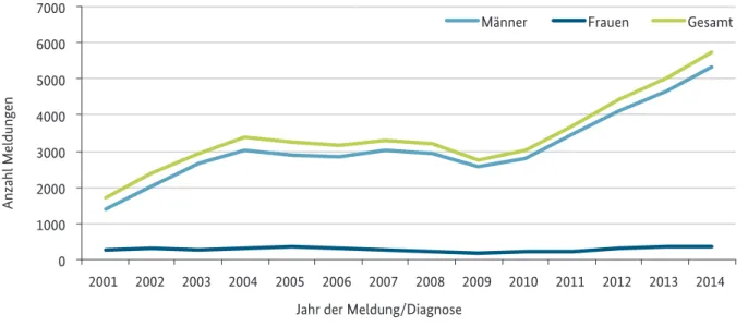 Abbildung 2: Syphilis-Meldungen in Deutschland nach Geschlecht und Jahr der Diagnose, IfSG-Meldezahlen 2001-2014   Quelle: Epidemiologisches Bulletin 49/2015, S