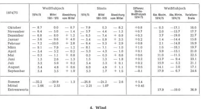 Tabelle  4:  Vergleich  der  Monatsmitteltemperaturen  ( 0 C)  von  Weißfluhjoch  (Institutsgipfel,  2693  m)  mit  Säntis (2500 m)