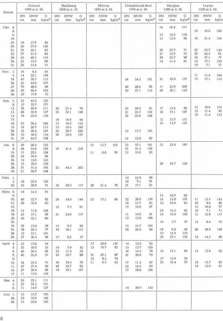 Tabelle 53a:  Wasserwert und Raumgewicht des täglichen Neuschnees  Bestimmung mit Sonde ETH von 70 cm 2  Querschnitt und Waage bzw
