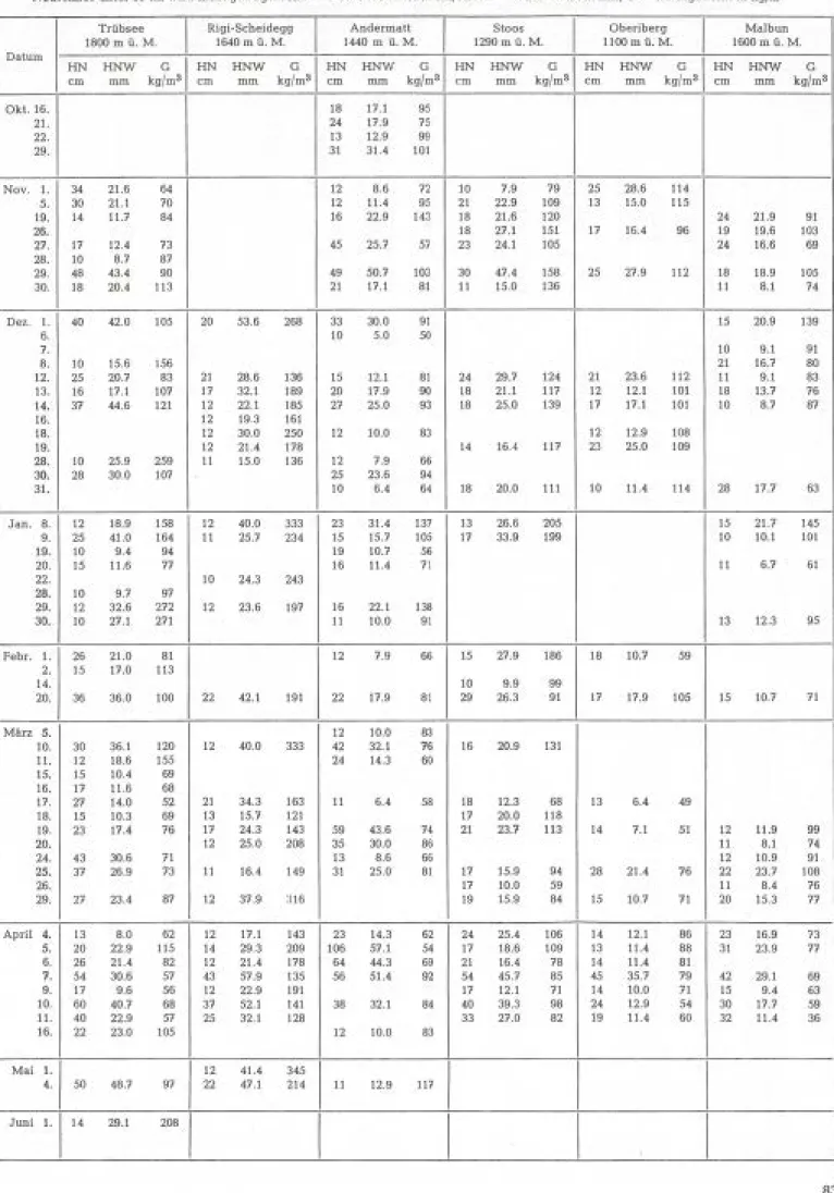 Tabelle 53b:  Wasserwert und Raumgewicht des täglichen Neuschnees  Bestimmung mit Sonde ETH von 70 cm 2  Querschnitt und Waage bzw