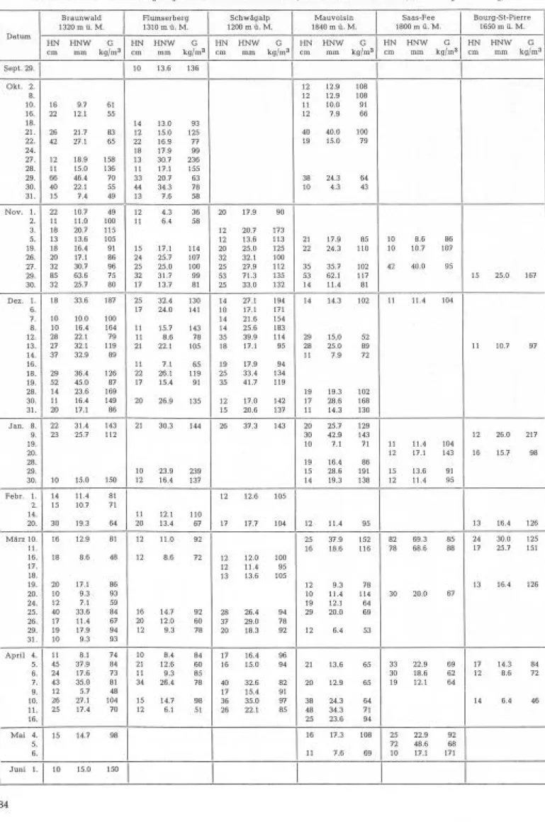 Tabelle  53c:  Wasserwert und Raumgewicht des täglichen Neuschnees  Bestimmung mit Sonde ETH von 70  cm2 Querschnitt und Waage bzw