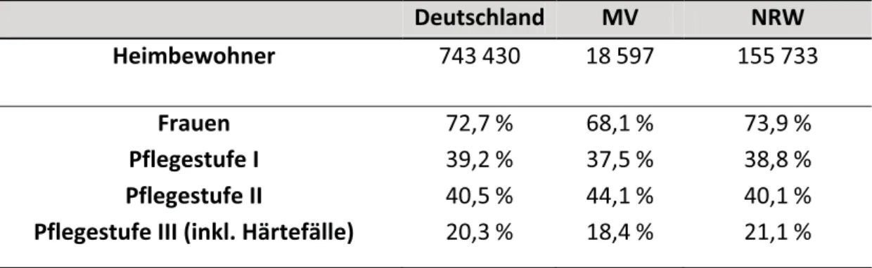 Tab.  1  Pflegebedürftige Personen in vollstationärer Langzeitpflege Ende 2013 in  Deutschland und den beiden Bundesländern des AMTS-AMPEL-Projekts (6) 