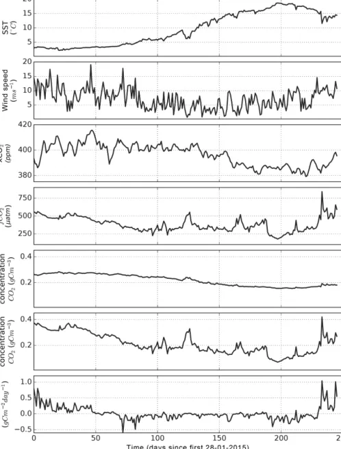 Figure 5. FluxEngine output file using data from Östergarnsholm station over the 246 d period