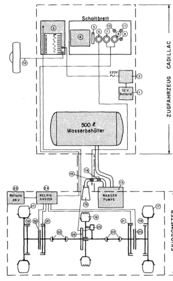 Abbildung  9:  Blockschema  des  Skiddometer-Messzuges,  System  und  Umbauten:  ISETH 