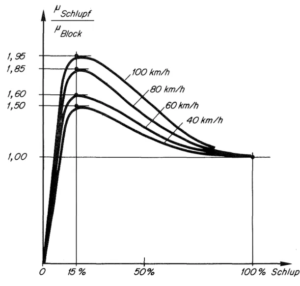 Abbildung  13:  Verhältnis  des  Griffigkeitswertes  gemessen  unter  Schlupf  zum  Gleitbeiwert  (blockiertes  Rad) 