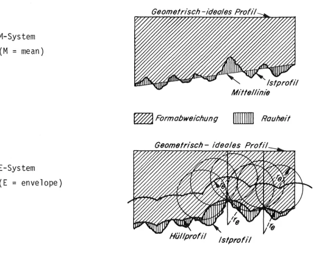 Abbildung  16:  M-System  und  E-System  als  Bezugssyteme  in  der  Oberflächen- Oberflächen-messtechnik  [36] 