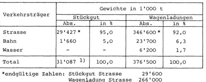 Tabelle  lA:  Gesamtstückgutverkehr  der  Schweiz  und  Vergleich  mit  dem  Wagenladungsverkehr  Gewichte  in  1'000  t  Verkehrsträger  Stückgut  Waqenladungen  Abs