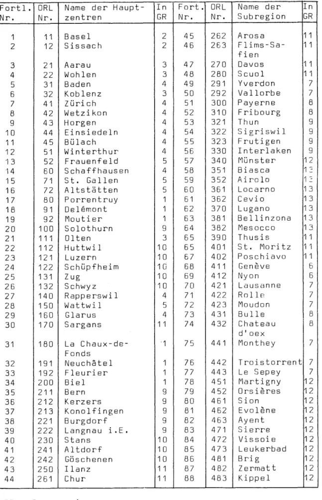 Tabelle  2:  Liste  der  Arbel&#34;CSJrtdl'ktsubregionen 