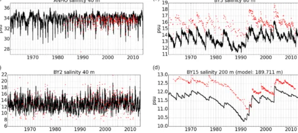 Figure 8. Time series of modelled salinity (black) and observations (red) for different stations