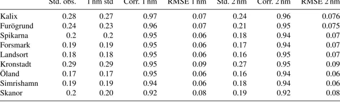 Table 1. SSH representation, in terms of correlation, standard deviation (metres) and root-mean-square deviation (metres), made by Nemo- Nemo-Nordic for nine Baltic Sea stations