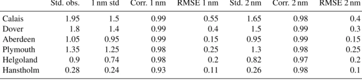Table 3. SSH representation, in terms of correlation, standard deviation (metres) and root-mean-square deviation (metres), made by Nemo- Nemo-Nordic for six stations located in the North Sea