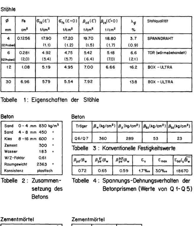 Tabelle 1: Eigenschaften der Stähle