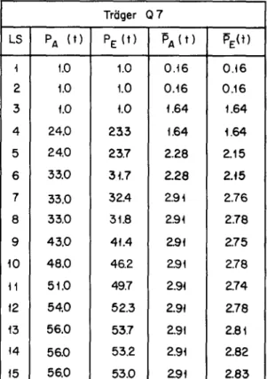 Tabelle 10 • Rechnerische und experimentelle Werte