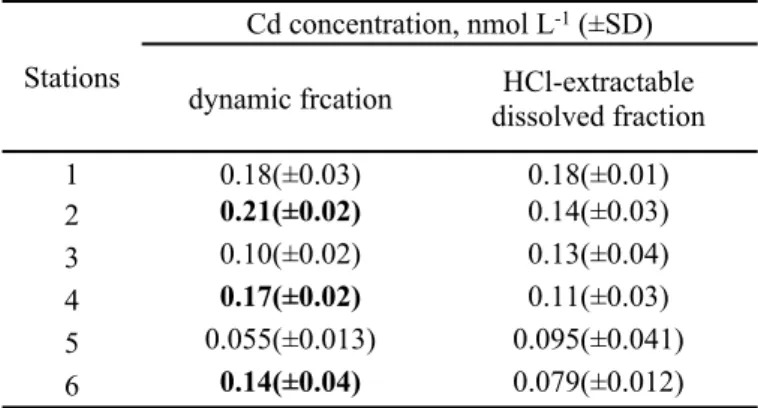 Tab. S3. Comparison between the Cd dynamic fraction measured by VIP system and the Cd HCl-extractable dissolved  fraction measured by the conventional Metrohm instrumentation