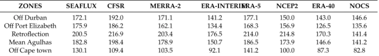 Table 2. Annual mean latent heat flux (W/m 2 ) at four locations: off Durban, off Port Elizabeth, and Retroflection region and the average of the three Agulhas points, and off Cape Town for seven considered data sets