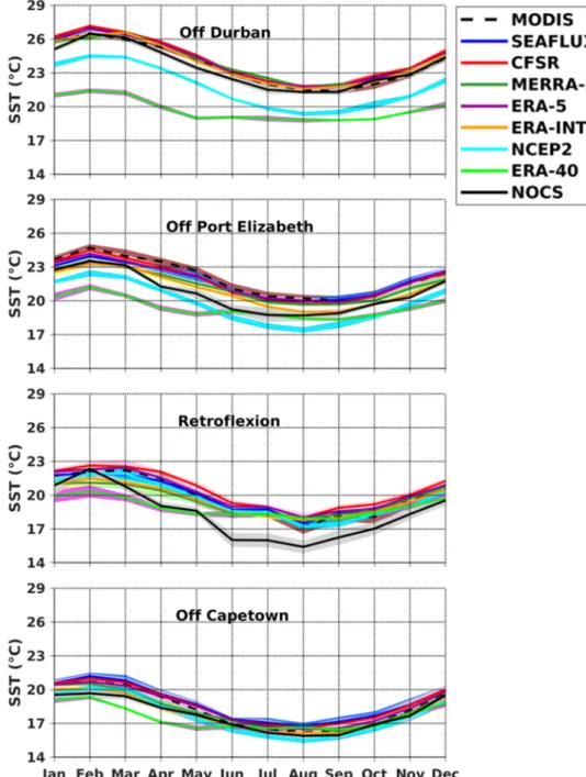 Figure 6: Annual cycles of sea surface temperature (°C) off Durban, off Port Elizabeth, Retroflection  and off Cape Town for MODIS (black dash), SEAFLUX (blue), CFSR (red), MERRA-2 (green), ERA-5  (purple), ERA-Interim (yellow), NCEP2 (cyan), ERA-40 (purpl